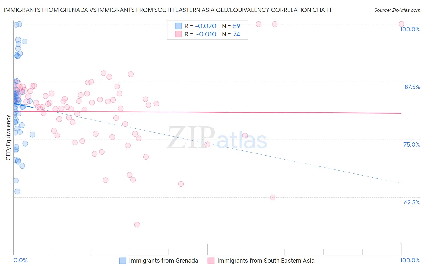 Immigrants from Grenada vs Immigrants from South Eastern Asia GED/Equivalency
