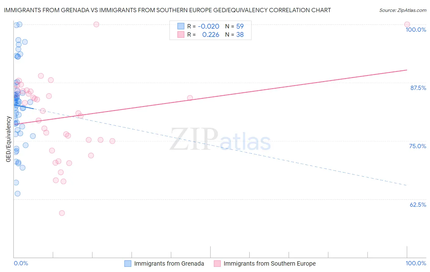 Immigrants from Grenada vs Immigrants from Southern Europe GED/Equivalency