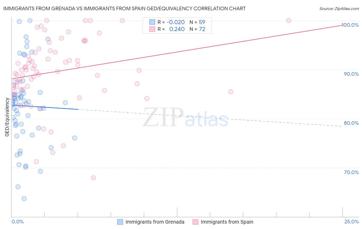 Immigrants from Grenada vs Immigrants from Spain GED/Equivalency