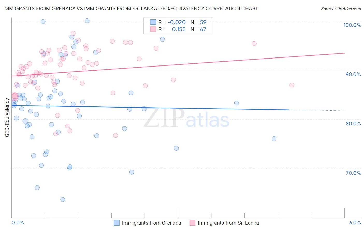 Immigrants from Grenada vs Immigrants from Sri Lanka GED/Equivalency