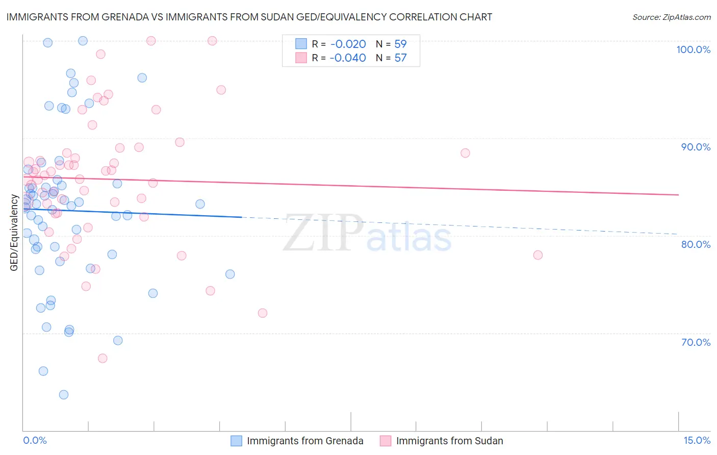 Immigrants from Grenada vs Immigrants from Sudan GED/Equivalency
