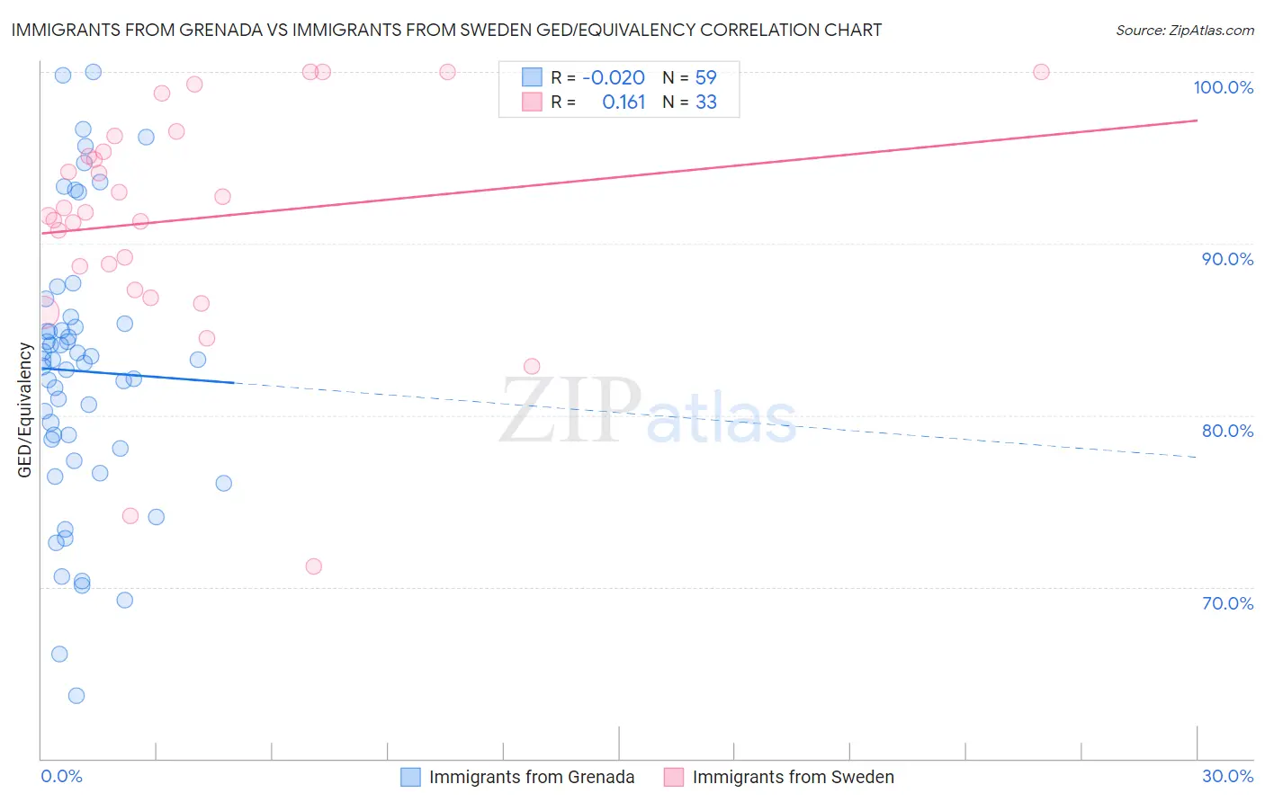 Immigrants from Grenada vs Immigrants from Sweden GED/Equivalency