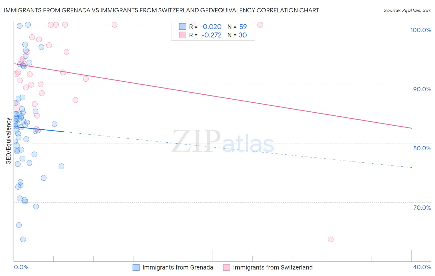 Immigrants from Grenada vs Immigrants from Switzerland GED/Equivalency
