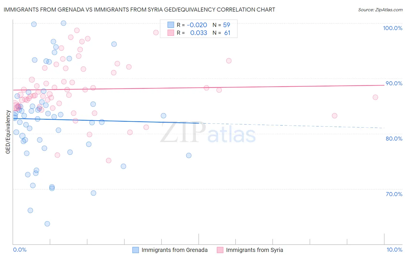Immigrants from Grenada vs Immigrants from Syria GED/Equivalency