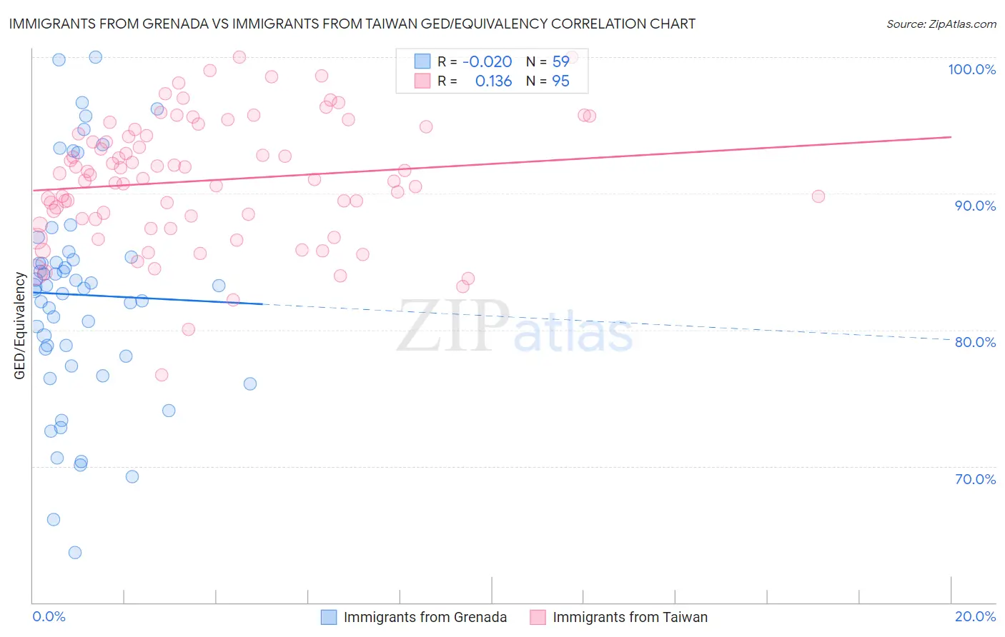 Immigrants from Grenada vs Immigrants from Taiwan GED/Equivalency