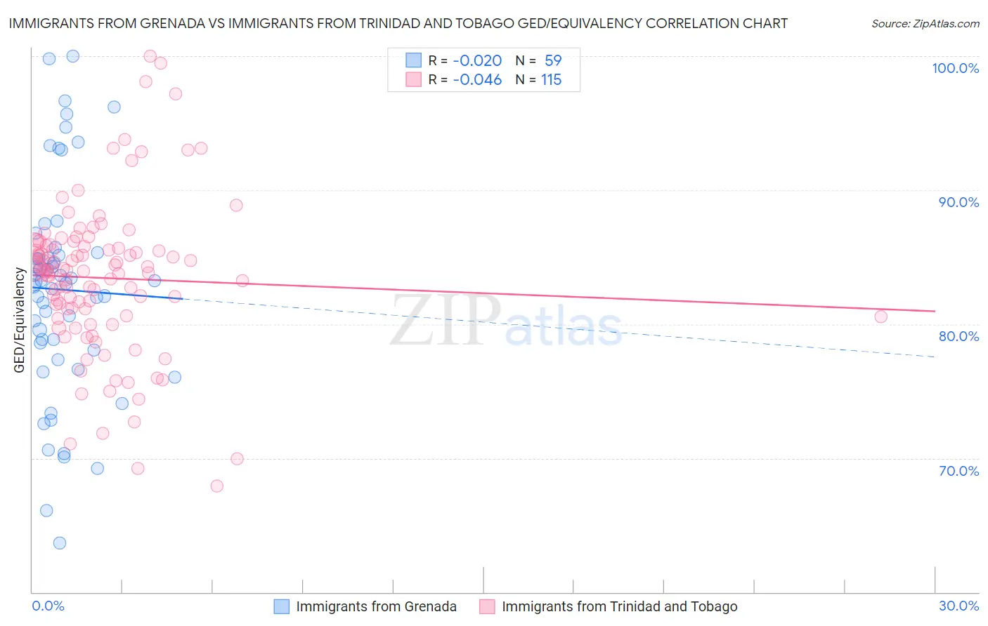 Immigrants from Grenada vs Immigrants from Trinidad and Tobago GED/Equivalency