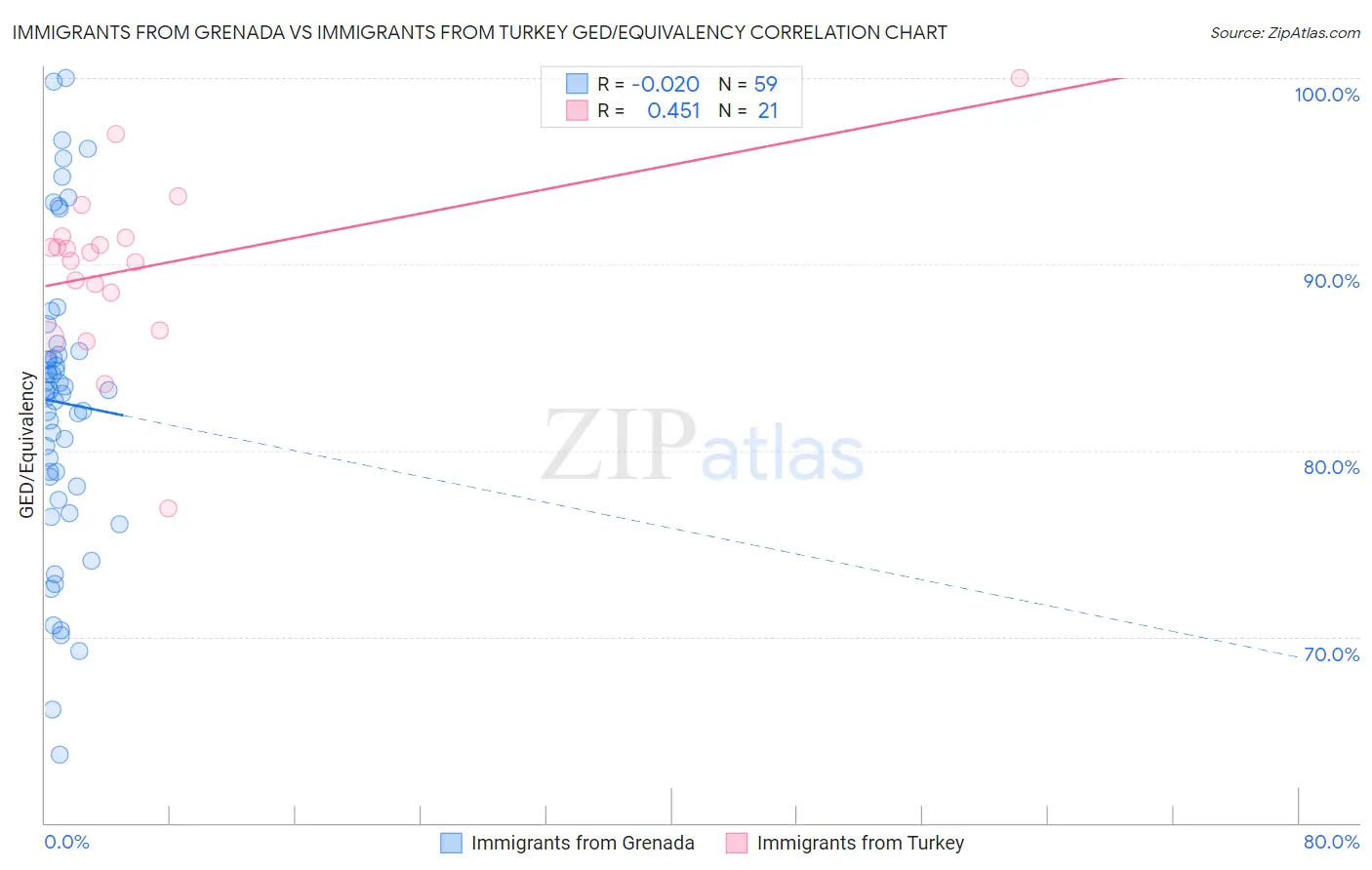 Immigrants from Grenada vs Immigrants from Turkey GED/Equivalency