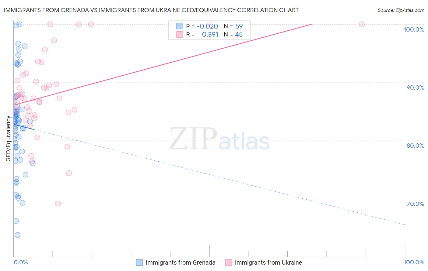 Immigrants from Grenada vs Immigrants from Ukraine GED/Equivalency