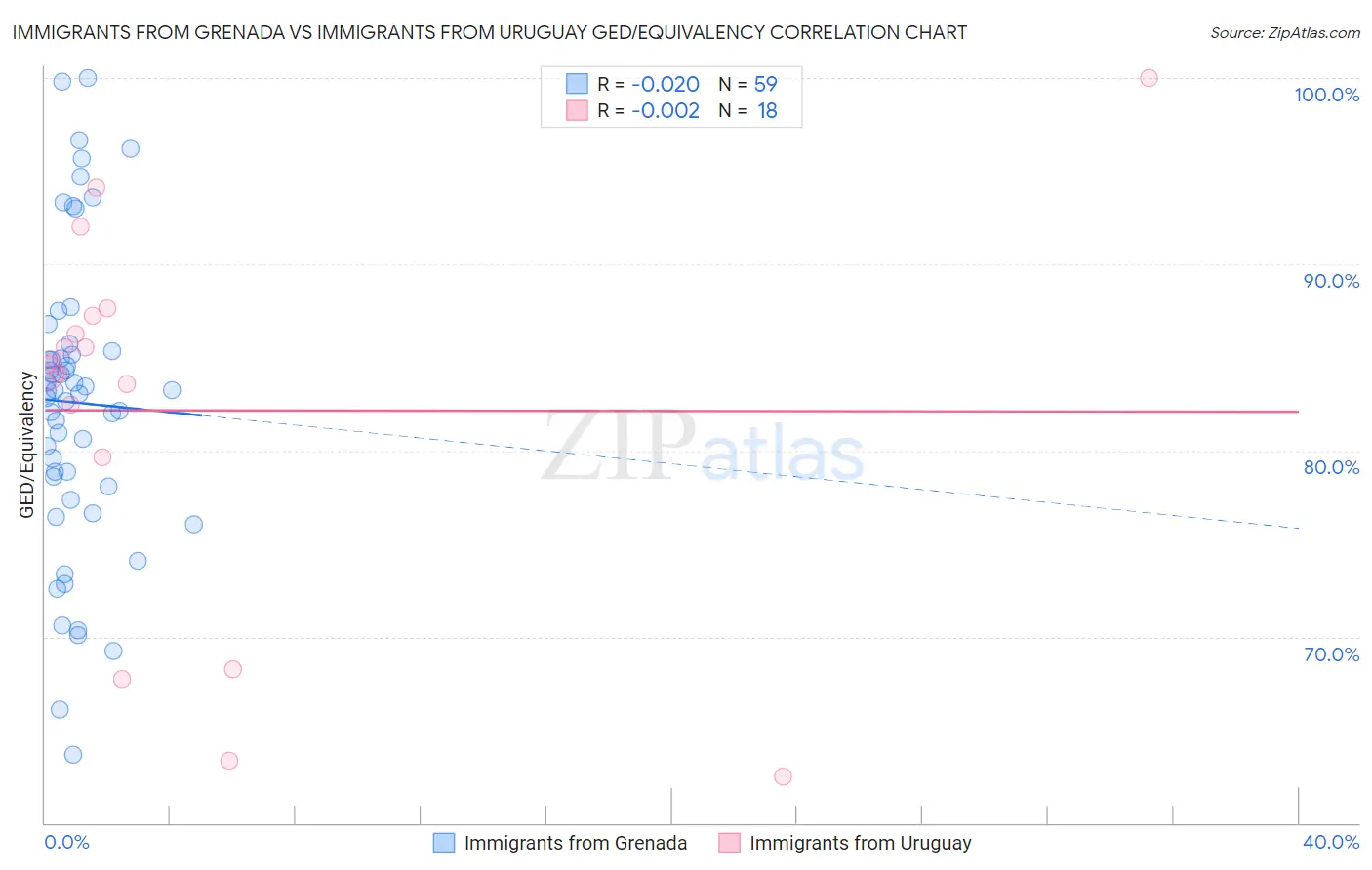 Immigrants from Grenada vs Immigrants from Uruguay GED/Equivalency