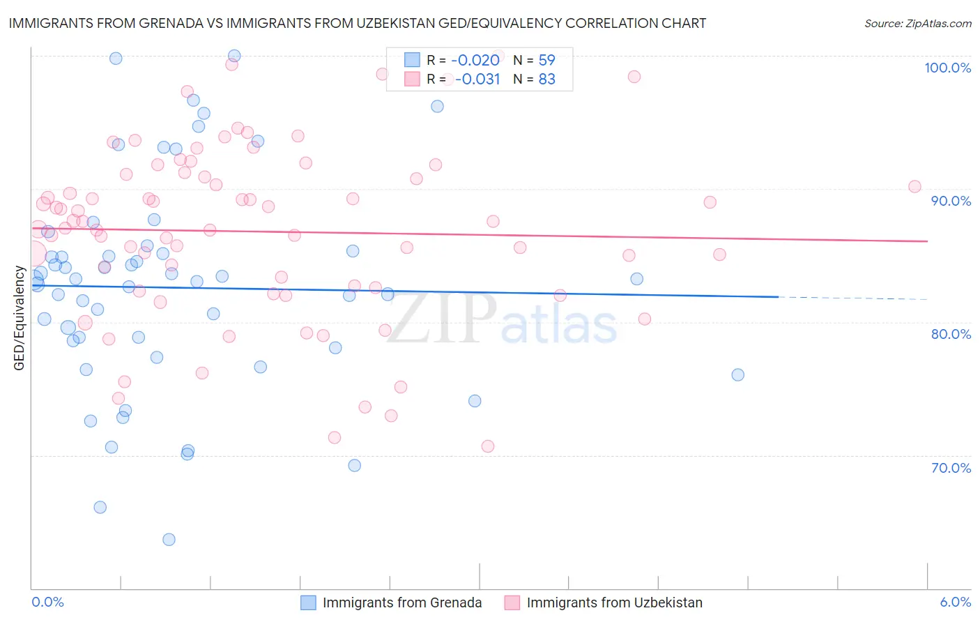 Immigrants from Grenada vs Immigrants from Uzbekistan GED/Equivalency