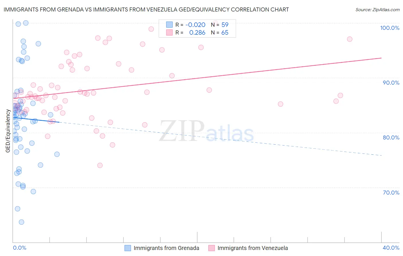 Immigrants from Grenada vs Immigrants from Venezuela GED/Equivalency
