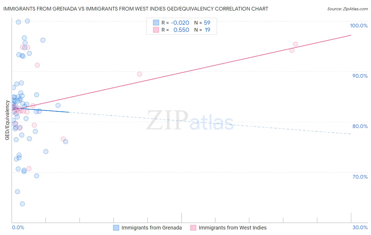 Immigrants from Grenada vs Immigrants from West Indies GED/Equivalency