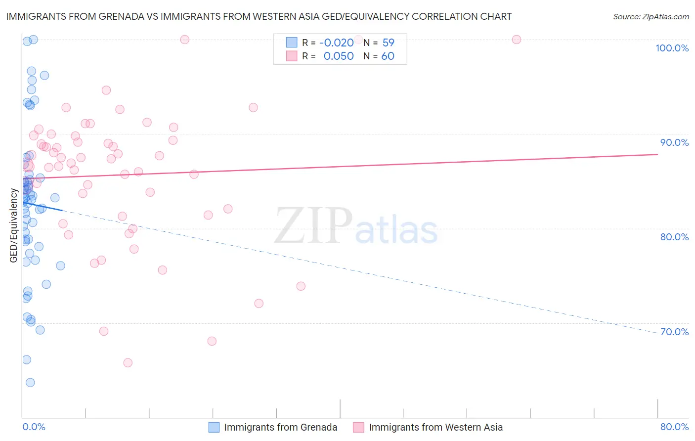 Immigrants from Grenada vs Immigrants from Western Asia GED/Equivalency