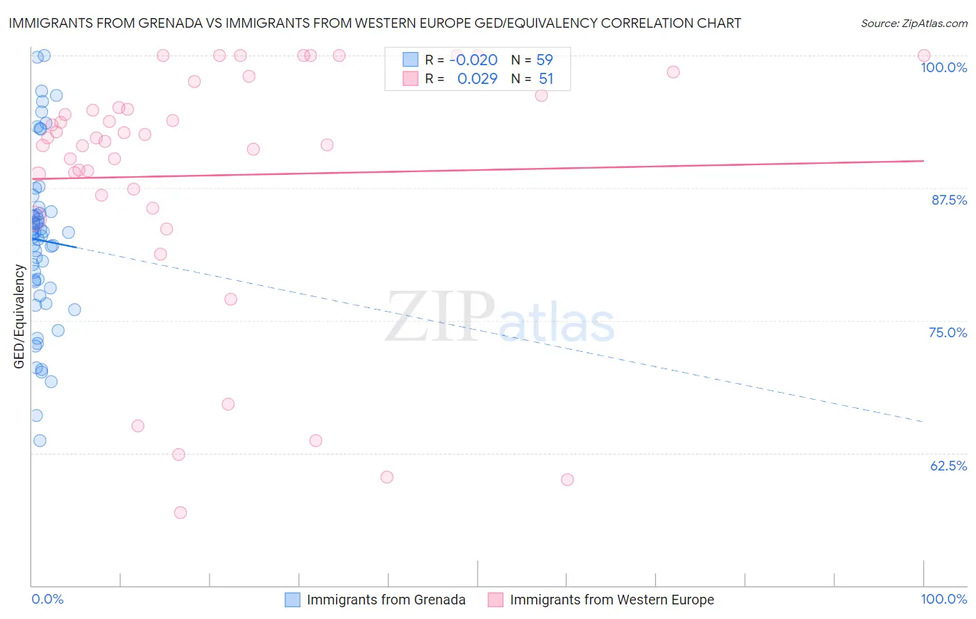 Immigrants from Grenada vs Immigrants from Western Europe GED/Equivalency