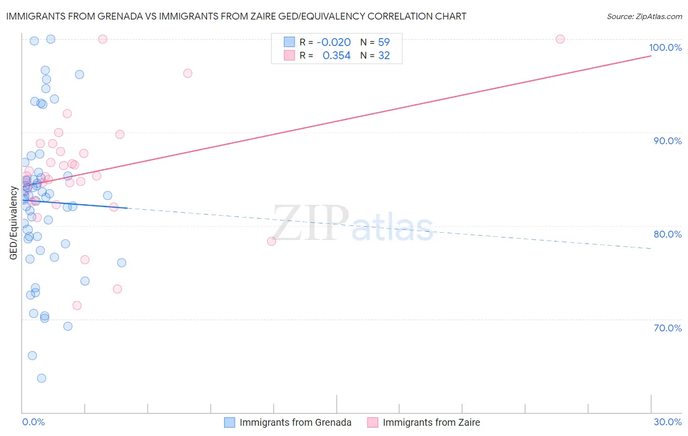 Immigrants from Grenada vs Immigrants from Zaire GED/Equivalency