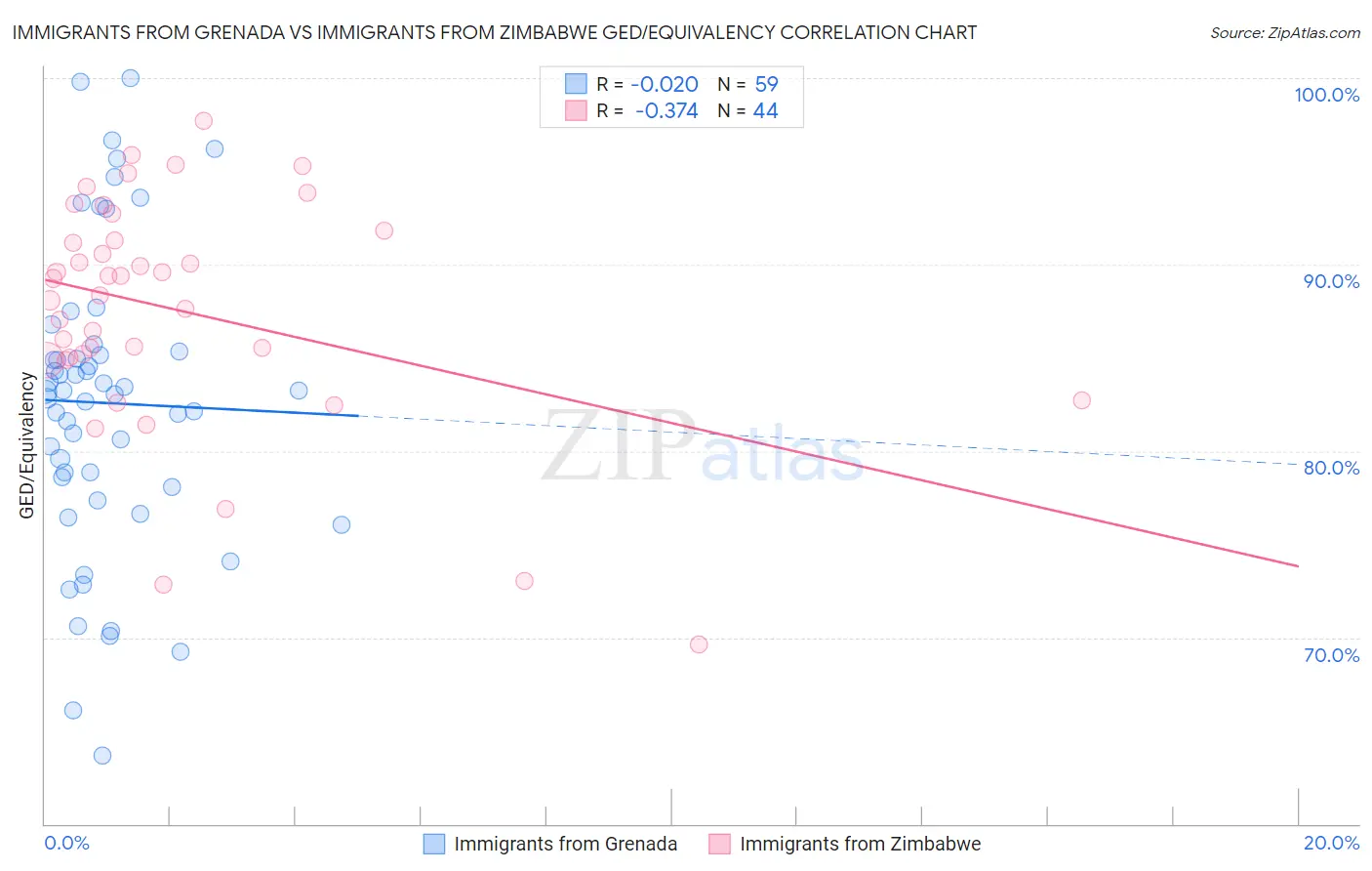 Immigrants from Grenada vs Immigrants from Zimbabwe GED/Equivalency
