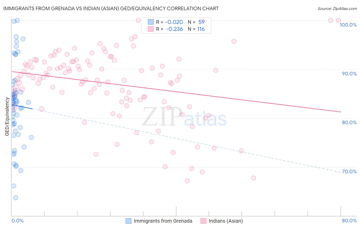 Immigrants from Grenada vs Indian (Asian) GED/Equivalency