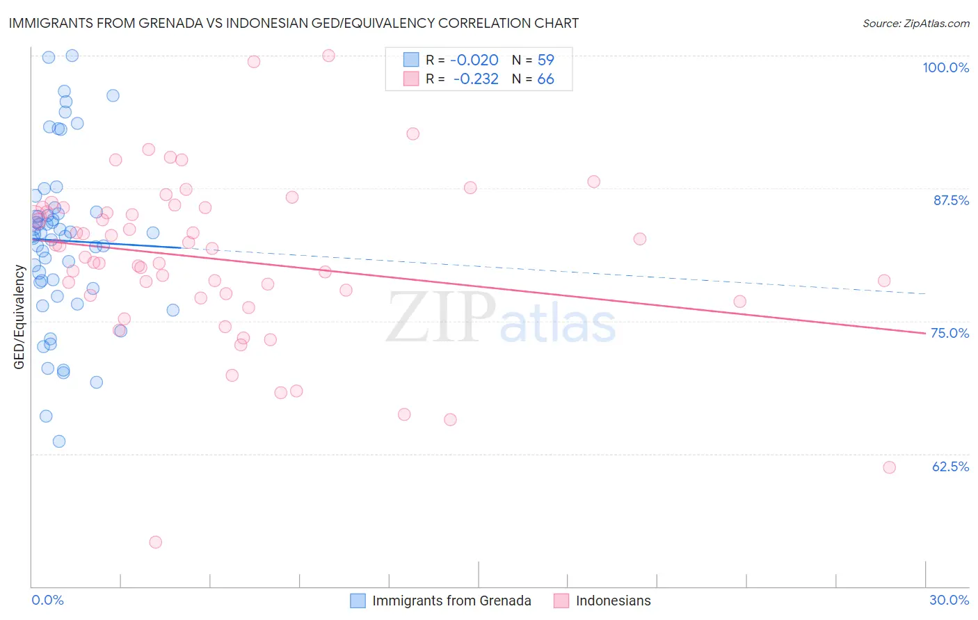 Immigrants from Grenada vs Indonesian GED/Equivalency