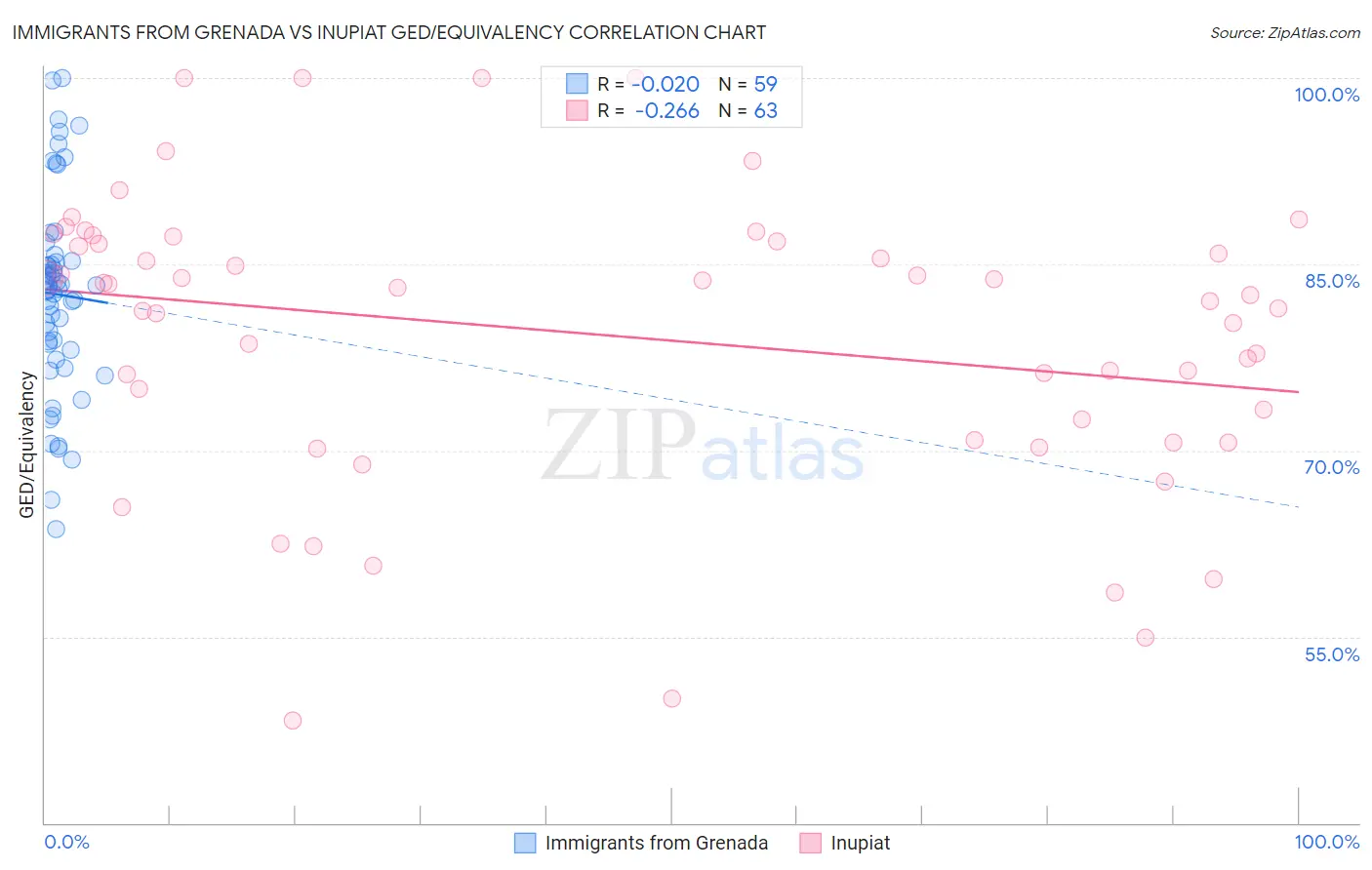 Immigrants from Grenada vs Inupiat GED/Equivalency