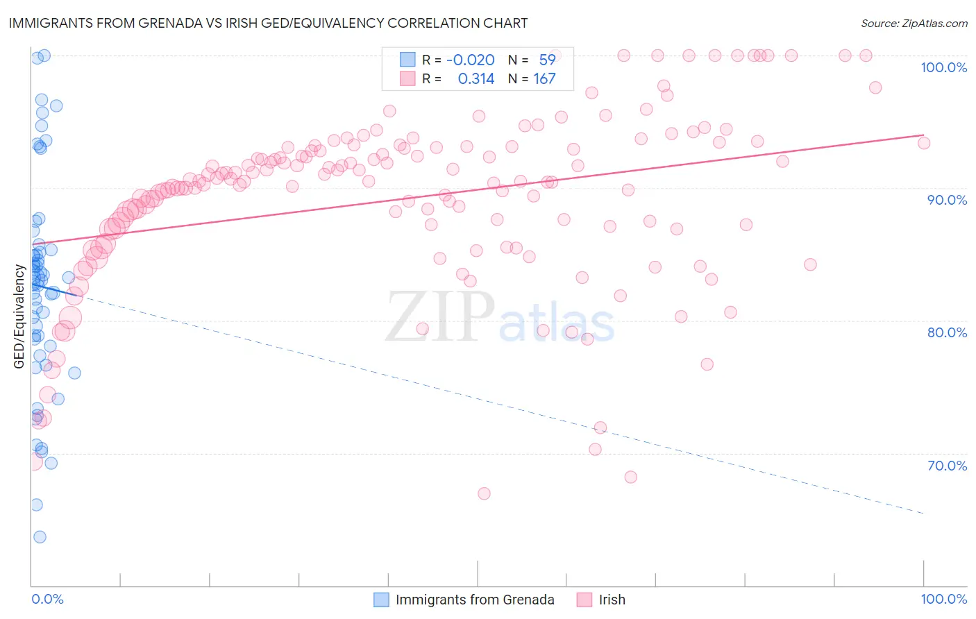 Immigrants from Grenada vs Irish GED/Equivalency