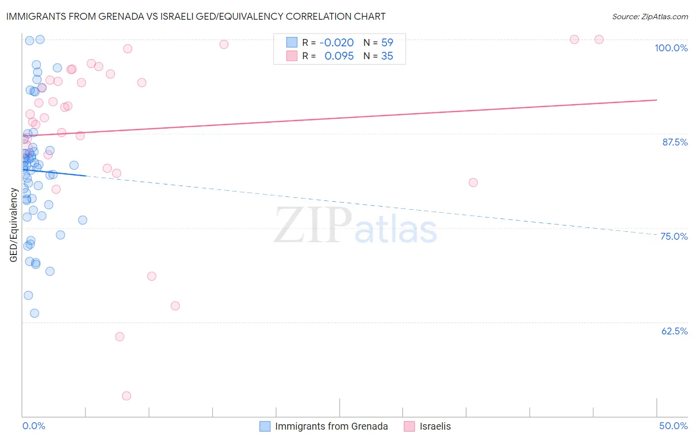 Immigrants from Grenada vs Israeli GED/Equivalency