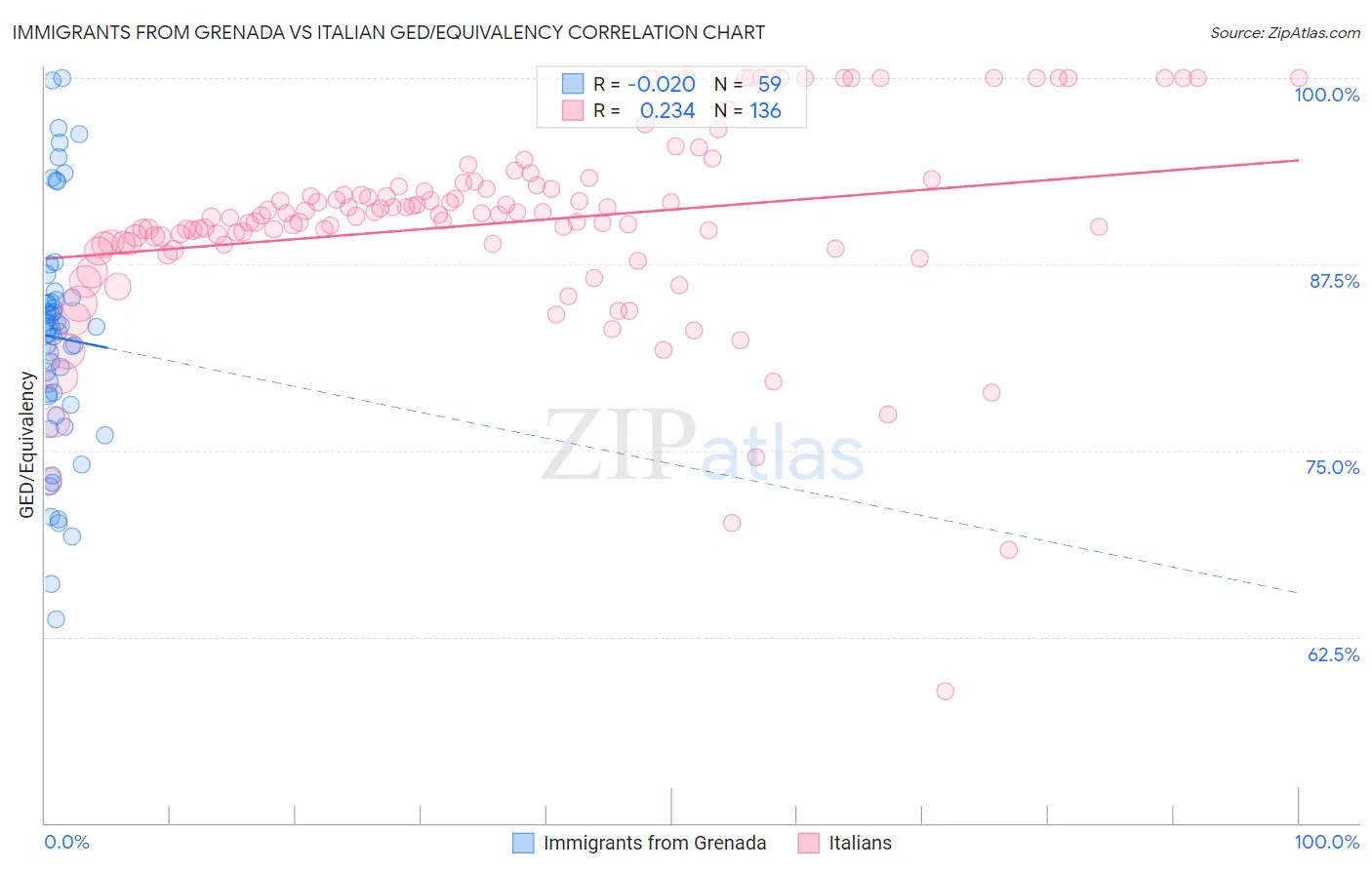Immigrants from Grenada vs Italian GED/Equivalency