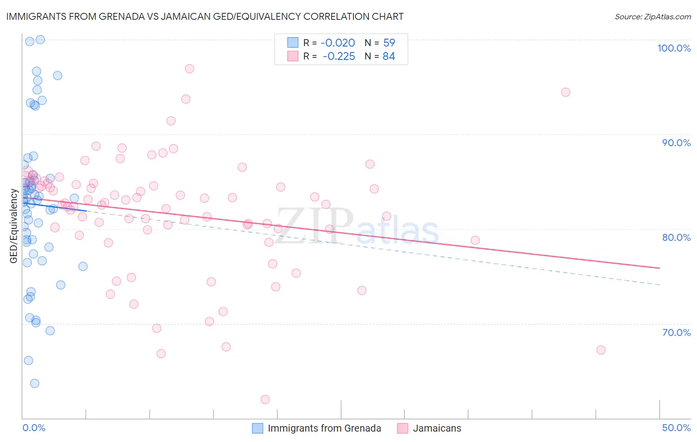 Immigrants from Grenada vs Jamaican GED/Equivalency