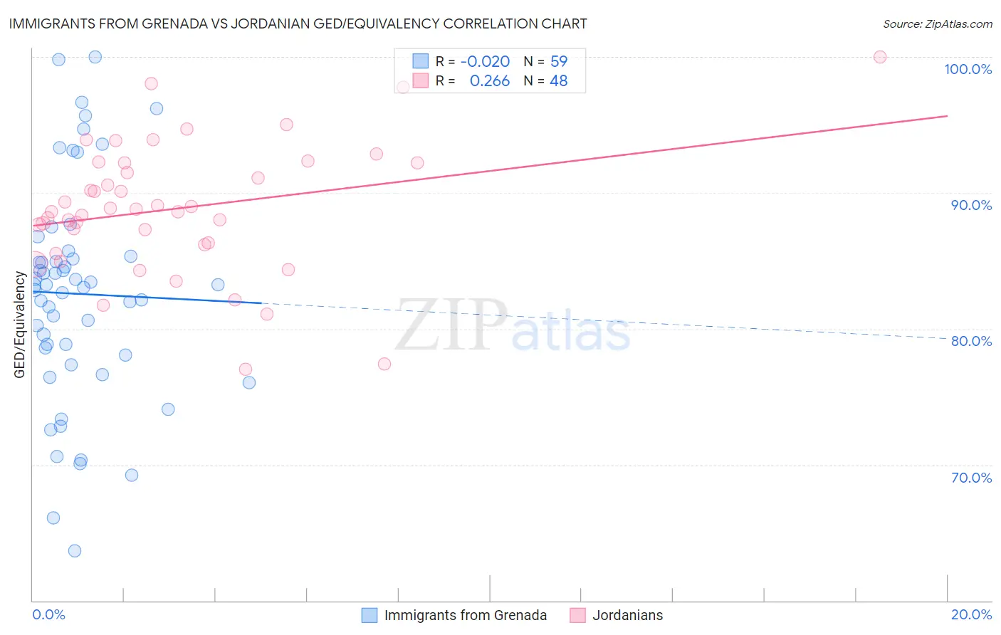 Immigrants from Grenada vs Jordanian GED/Equivalency