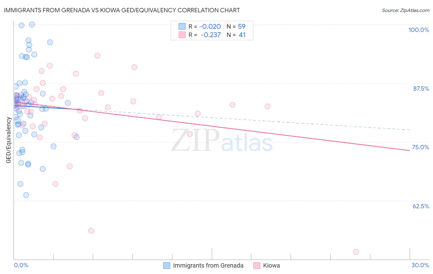 Immigrants from Grenada vs Kiowa GED/Equivalency