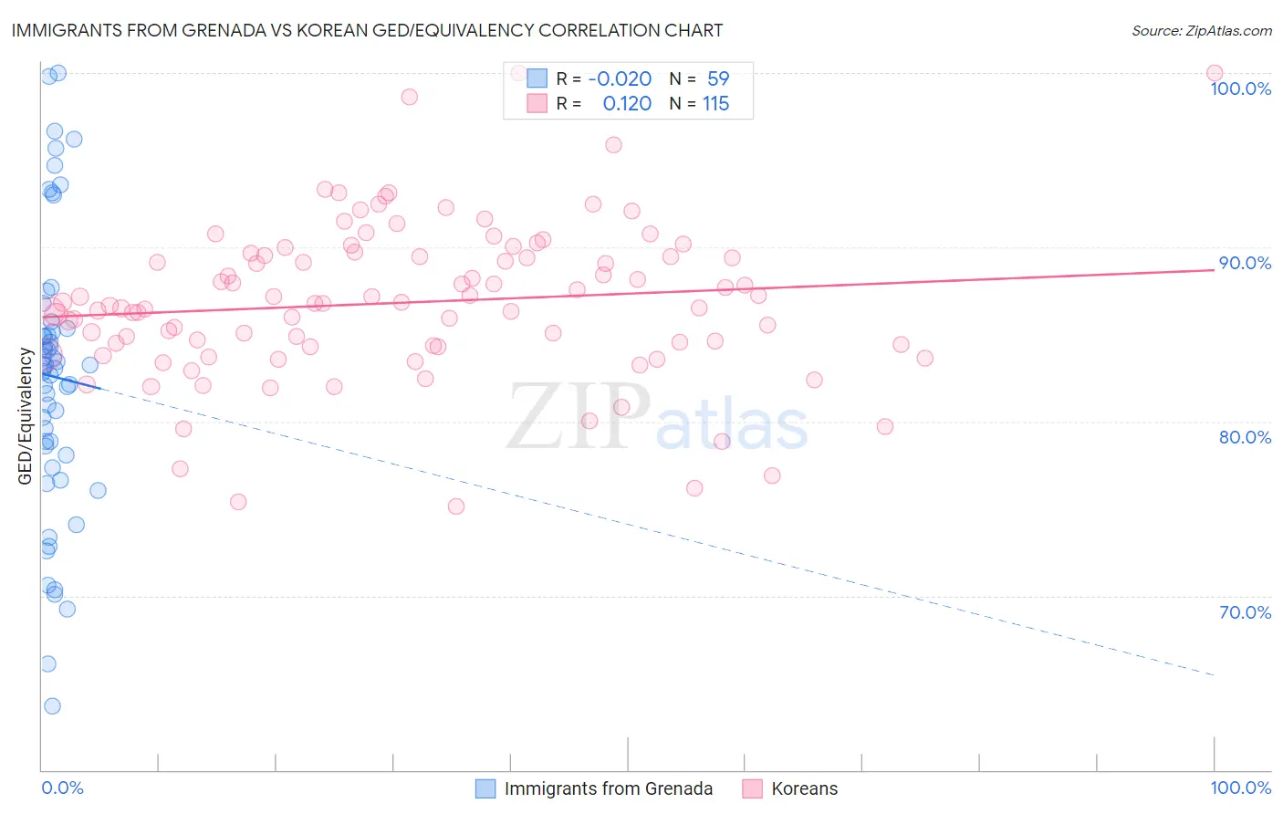 Immigrants from Grenada vs Korean GED/Equivalency