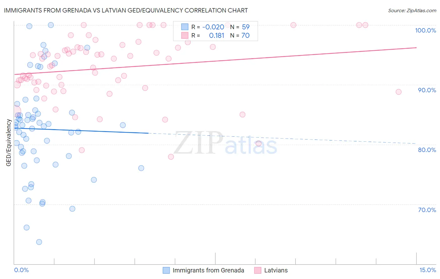 Immigrants from Grenada vs Latvian GED/Equivalency