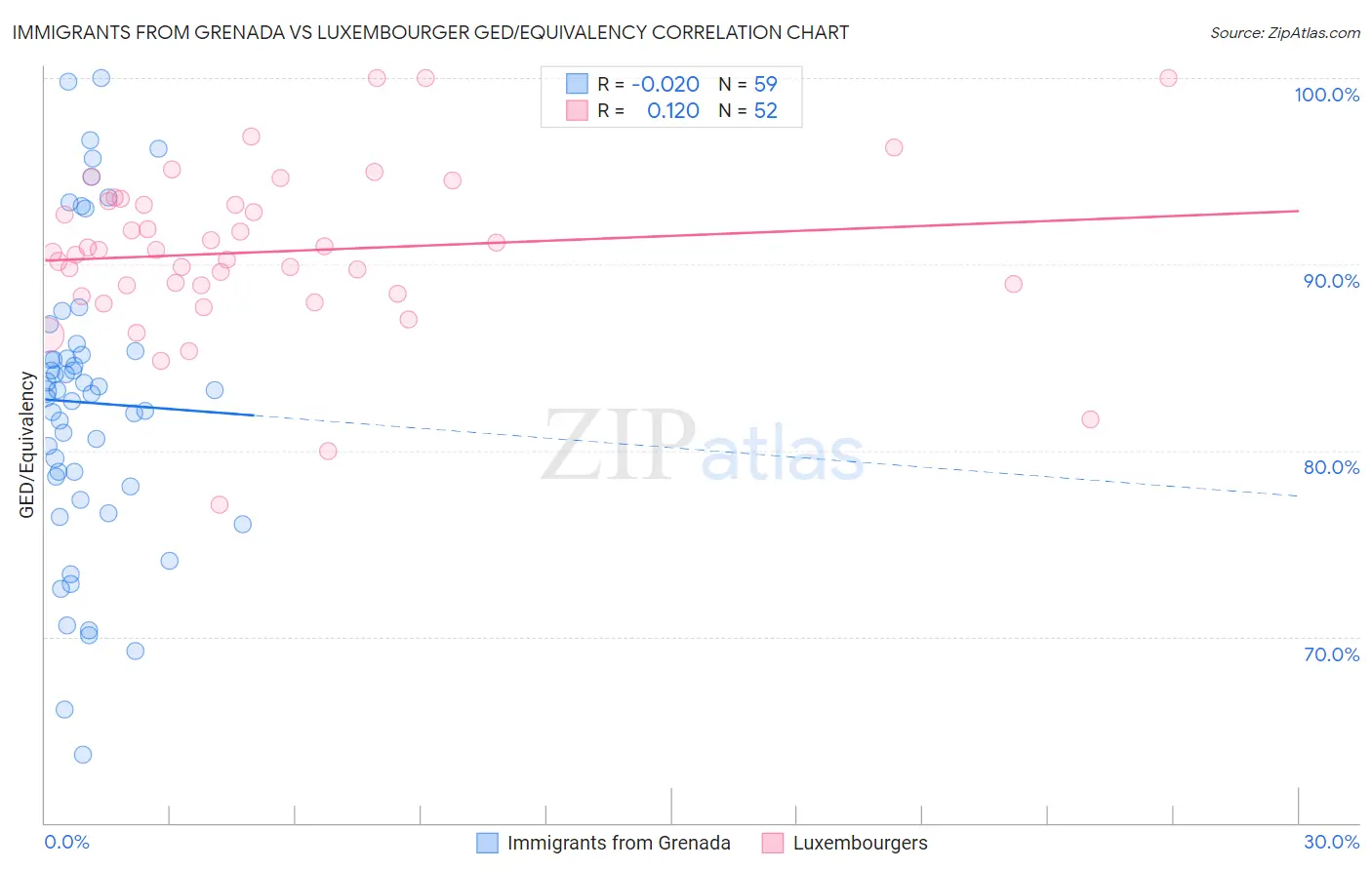 Immigrants from Grenada vs Luxembourger GED/Equivalency