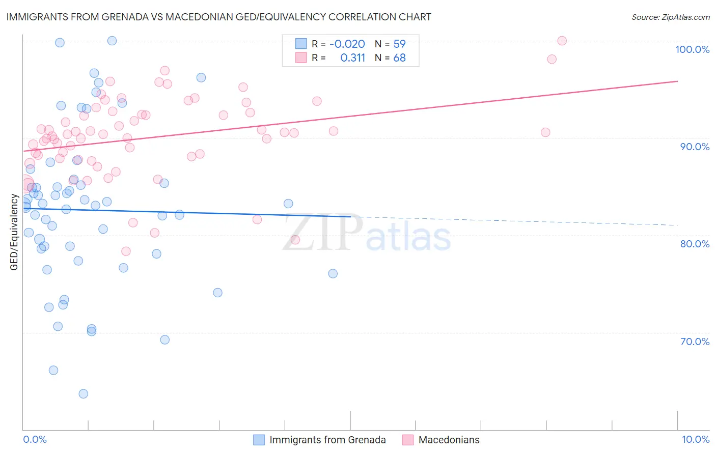 Immigrants from Grenada vs Macedonian GED/Equivalency