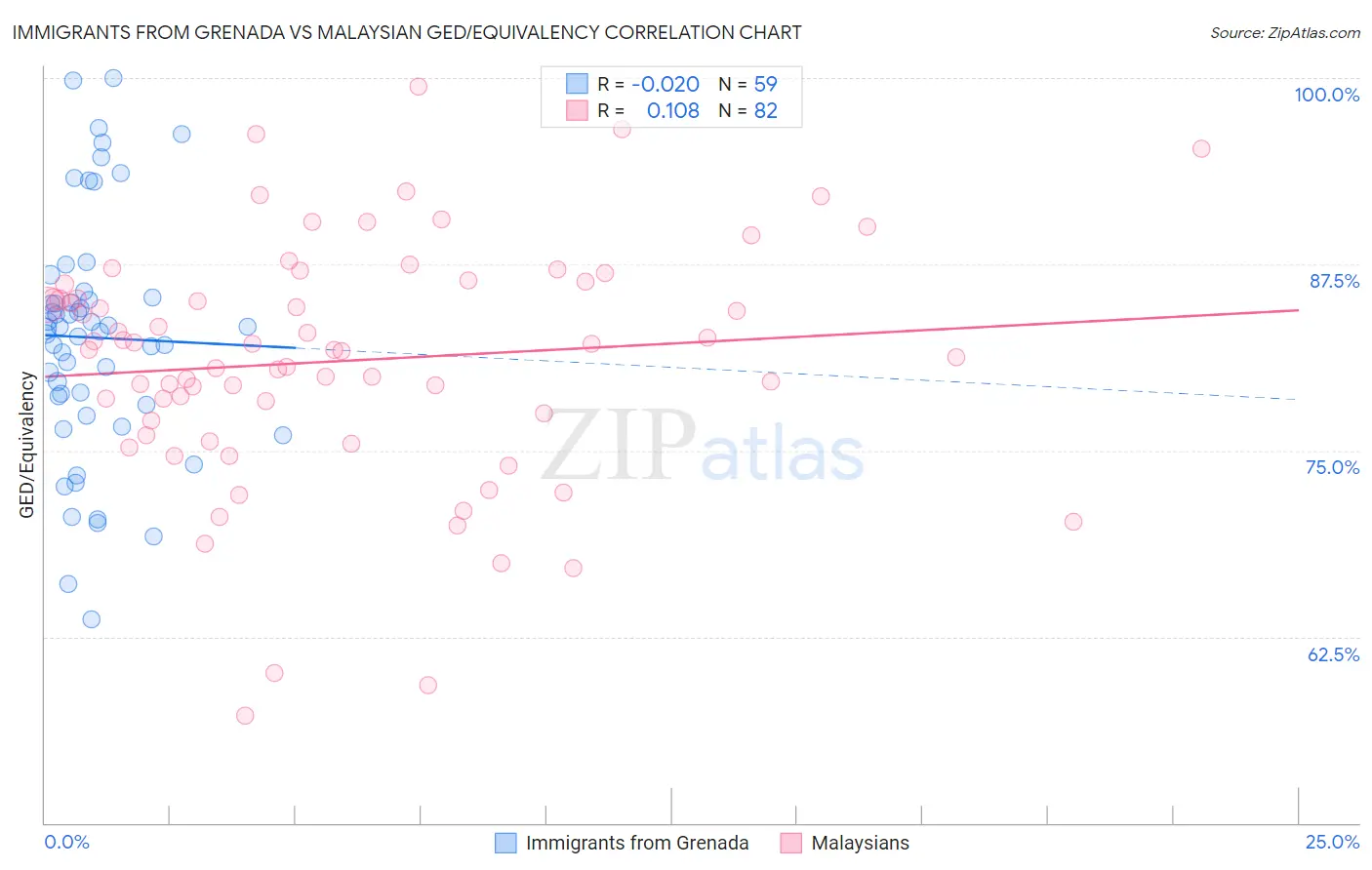 Immigrants from Grenada vs Malaysian GED/Equivalency