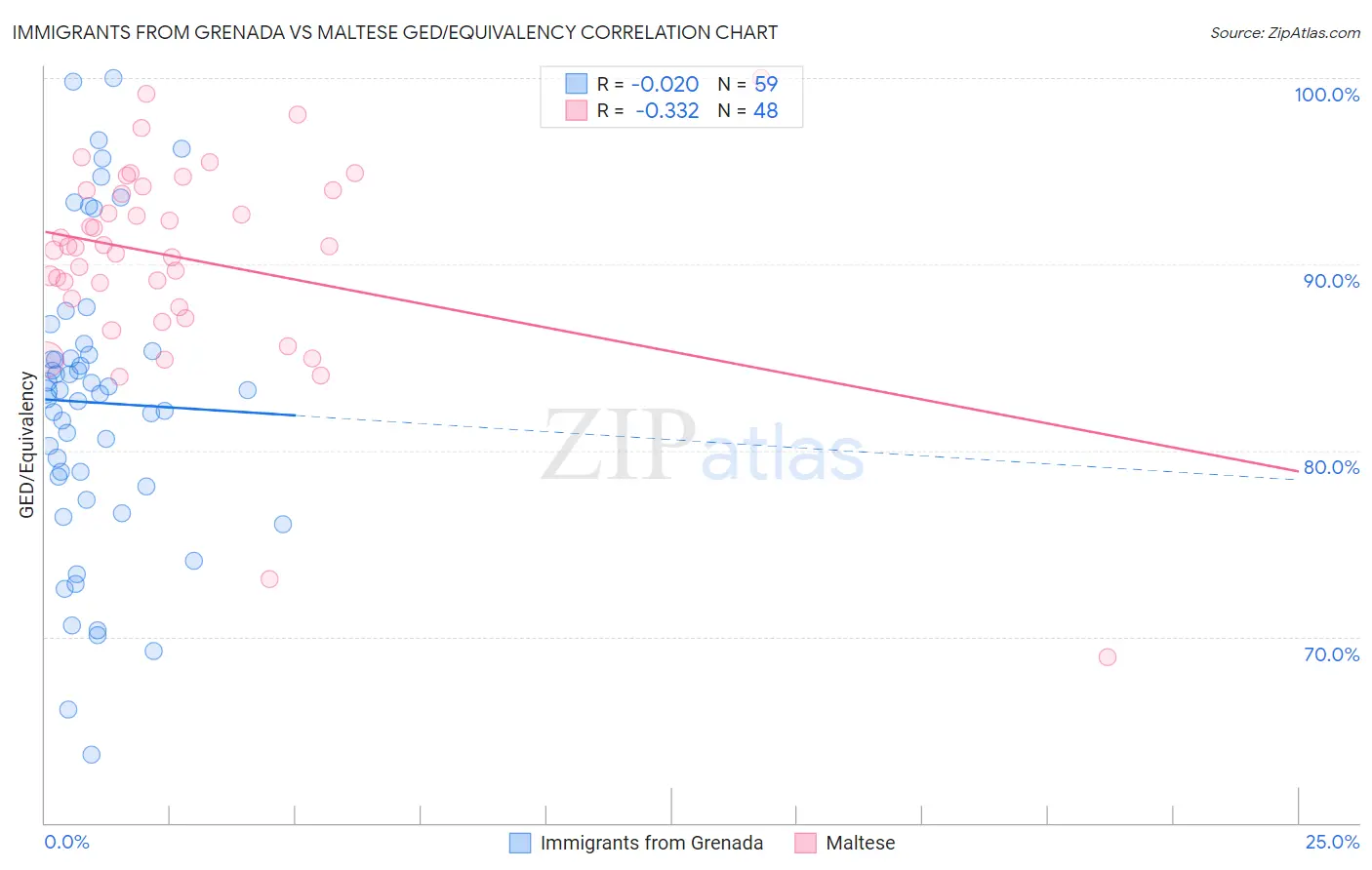 Immigrants from Grenada vs Maltese GED/Equivalency
