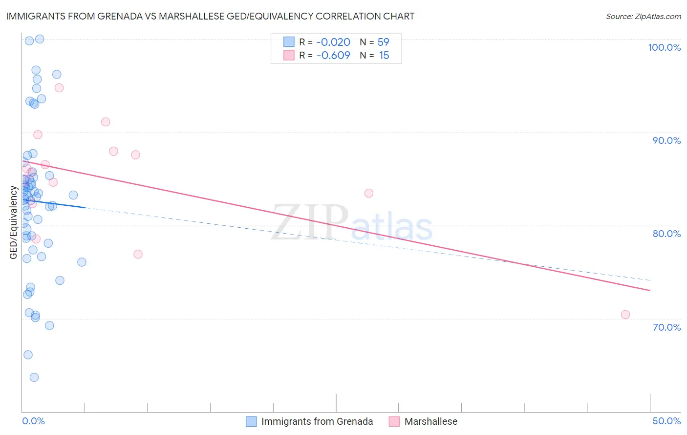 Immigrants from Grenada vs Marshallese GED/Equivalency