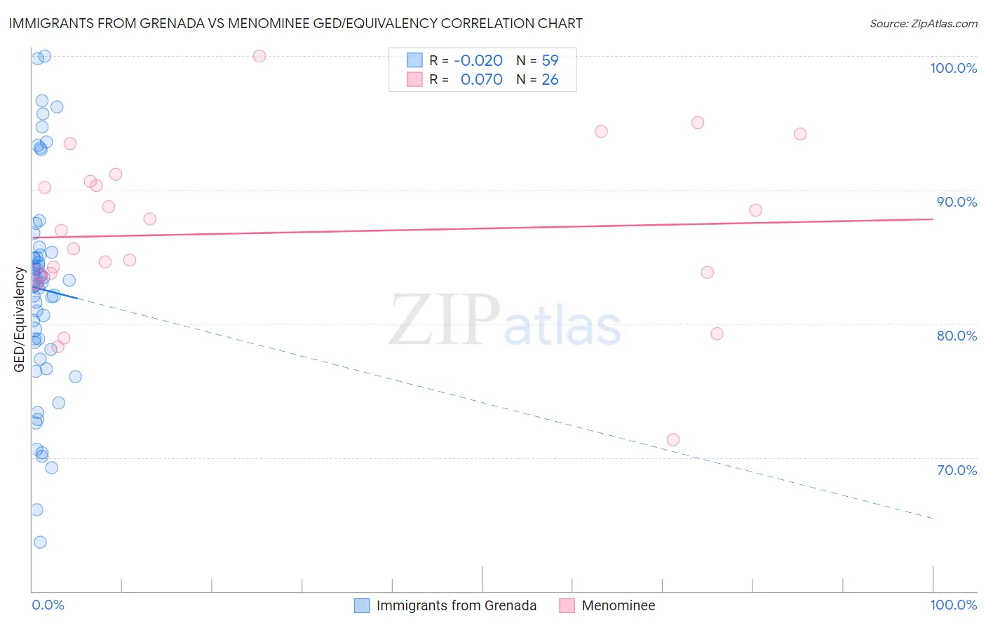 Immigrants from Grenada vs Menominee GED/Equivalency