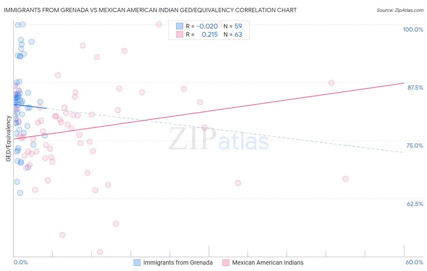 Immigrants from Grenada vs Mexican American Indian GED/Equivalency