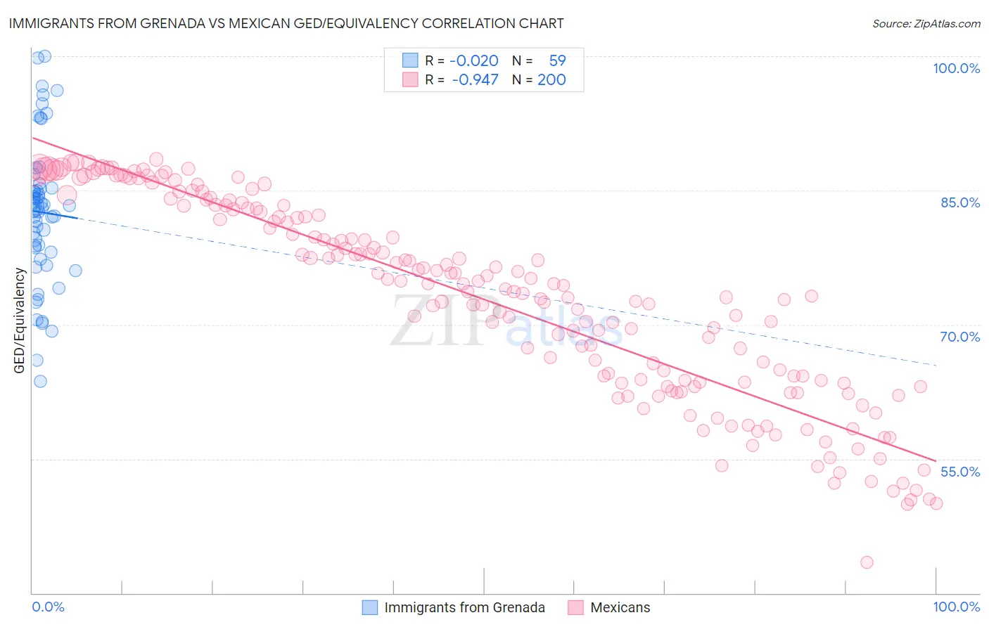 Immigrants from Grenada vs Mexican GED/Equivalency