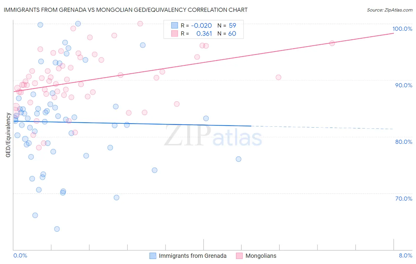 Immigrants from Grenada vs Mongolian GED/Equivalency