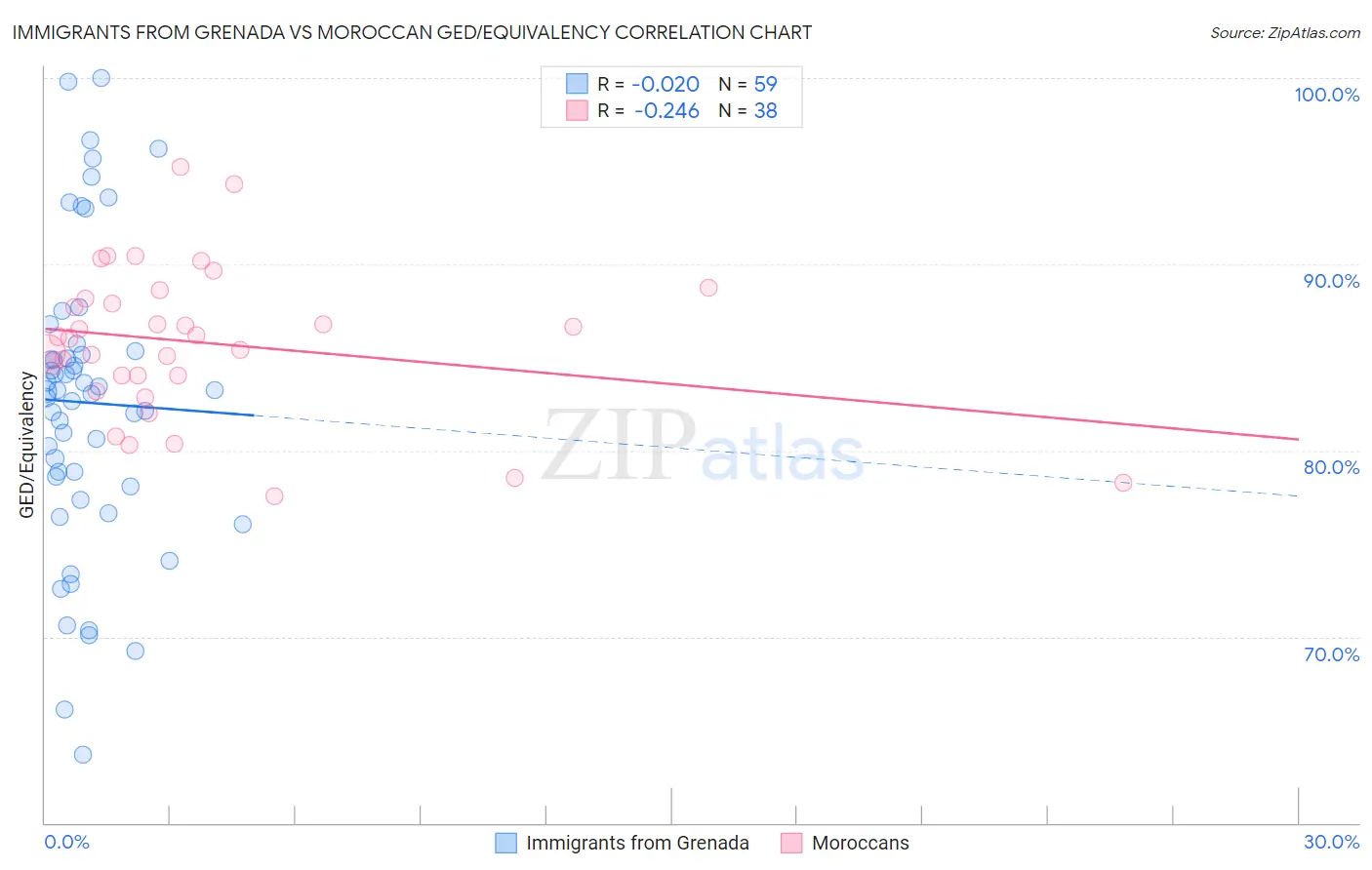 Immigrants from Grenada vs Moroccan GED/Equivalency