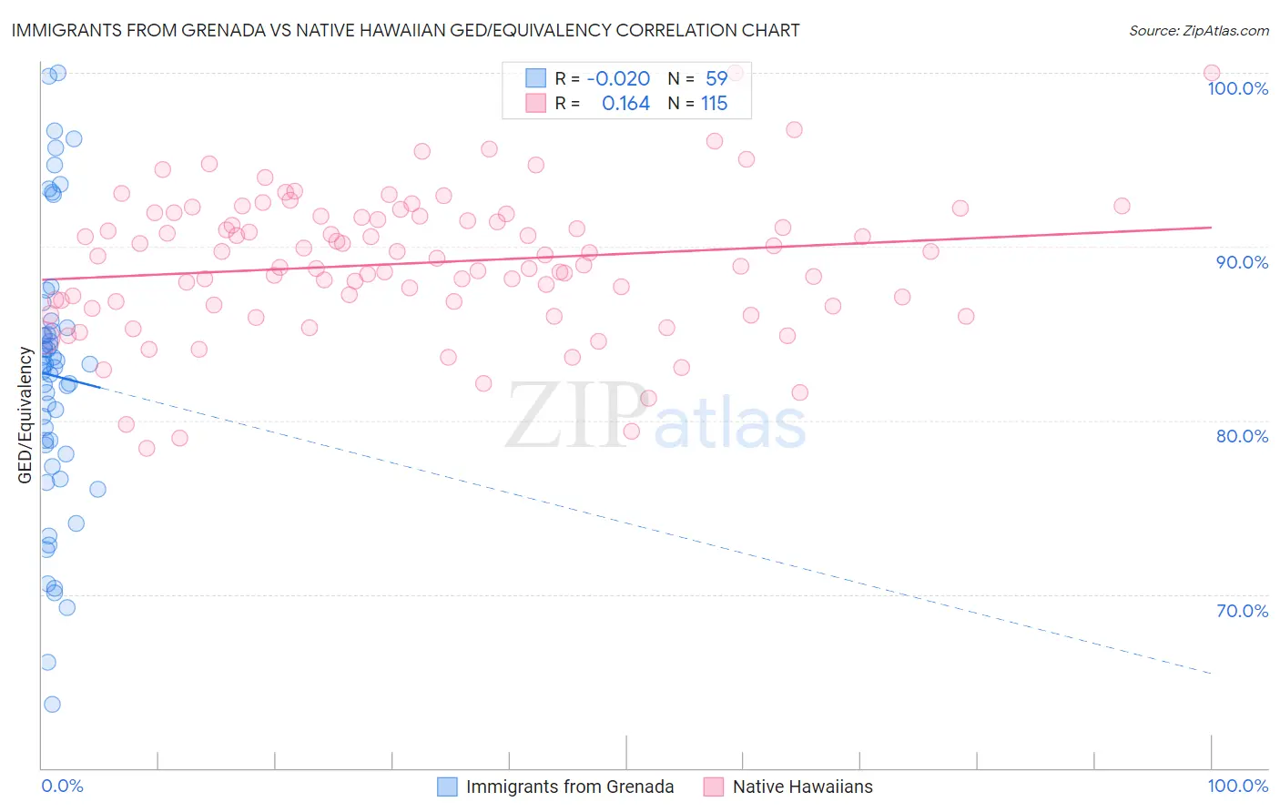 Immigrants from Grenada vs Native Hawaiian GED/Equivalency