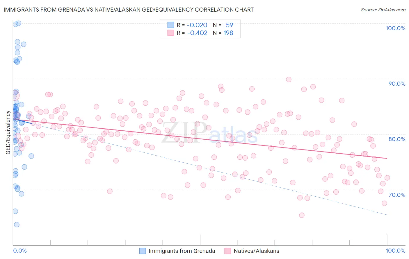 Immigrants from Grenada vs Native/Alaskan GED/Equivalency