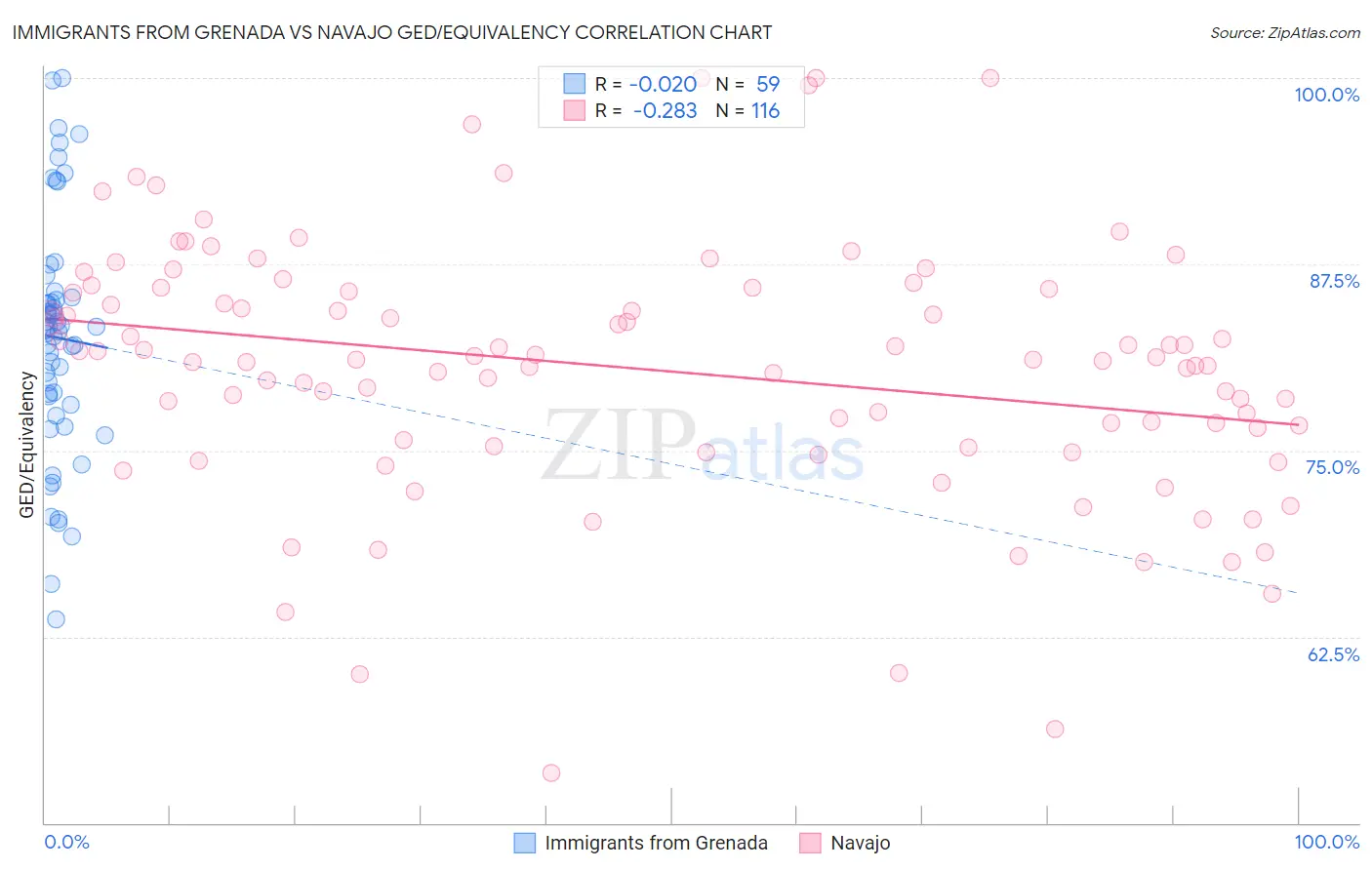Immigrants from Grenada vs Navajo GED/Equivalency