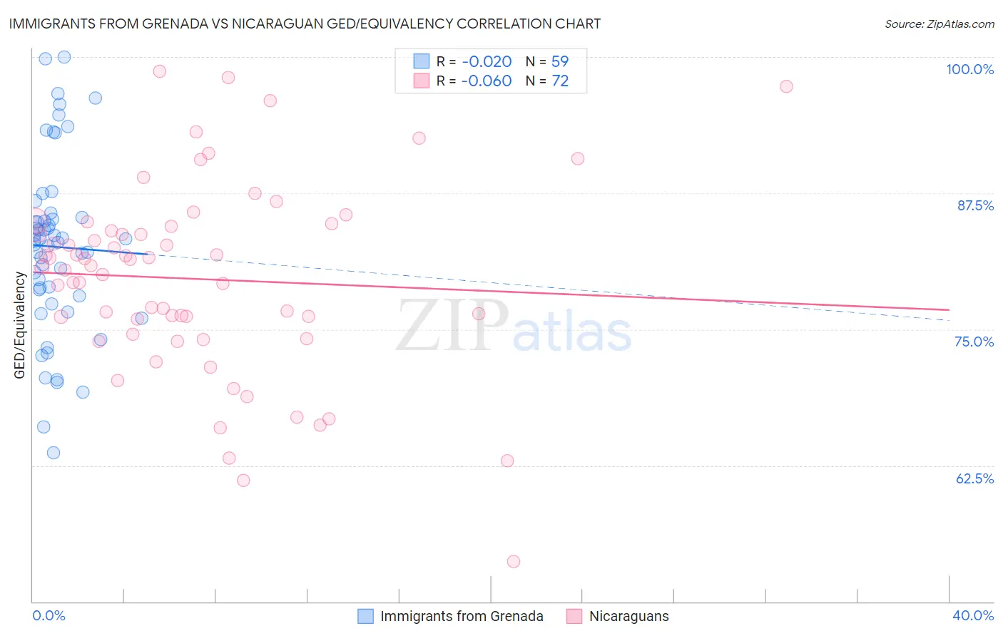 Immigrants from Grenada vs Nicaraguan GED/Equivalency