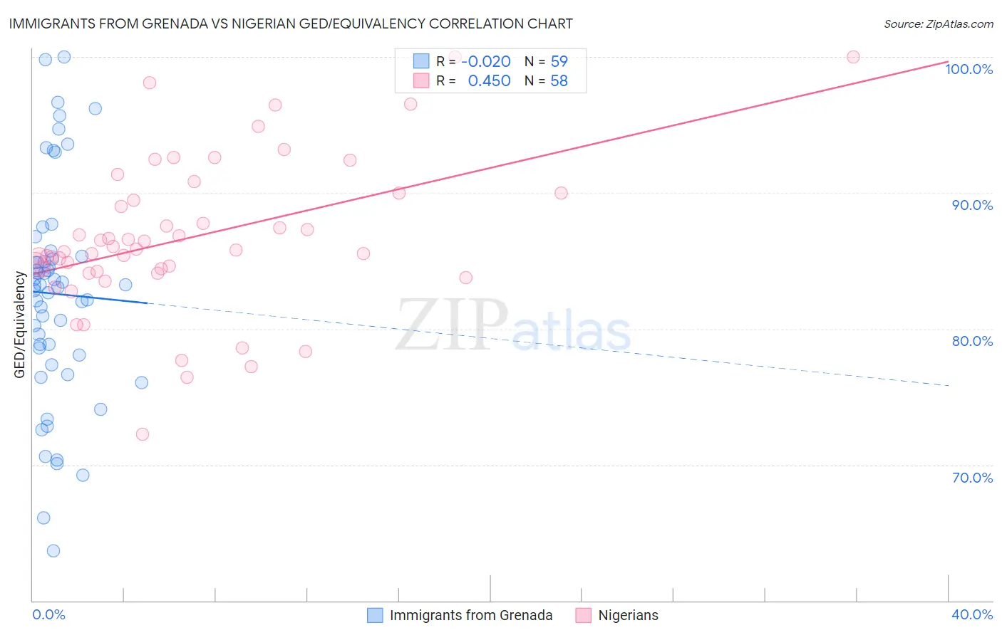 Immigrants from Grenada vs Nigerian GED/Equivalency