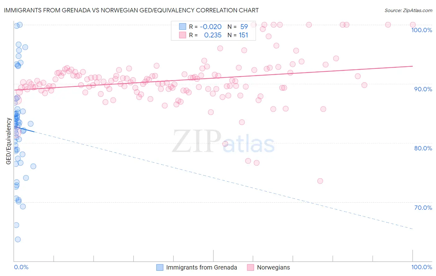 Immigrants from Grenada vs Norwegian GED/Equivalency