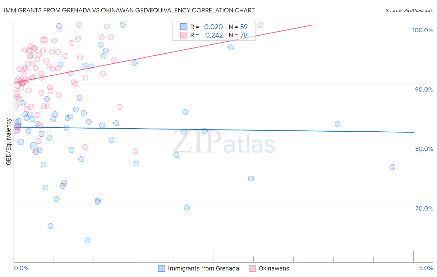 Immigrants from Grenada vs Okinawan GED/Equivalency