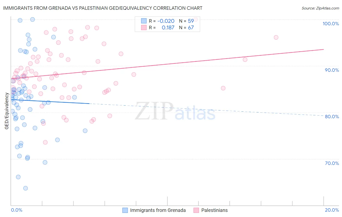 Immigrants from Grenada vs Palestinian GED/Equivalency