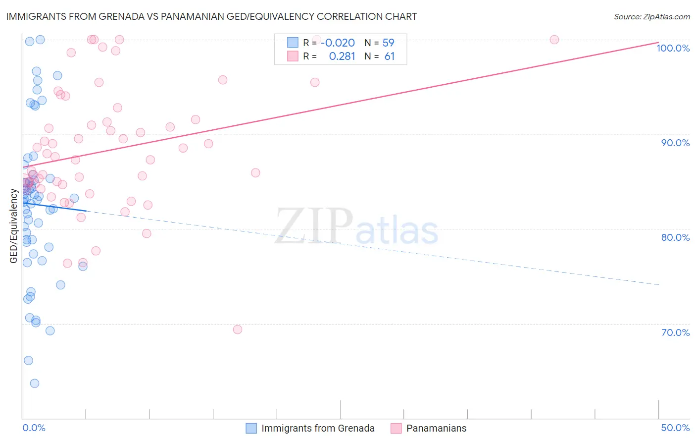 Immigrants from Grenada vs Panamanian GED/Equivalency